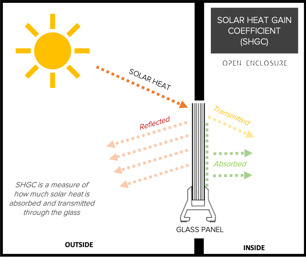 Solar Heat Gain Coefficient
